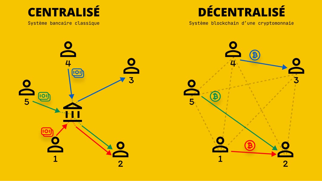 Comprendre la différence entre une monnaie centrale et une monnaie décentralisée